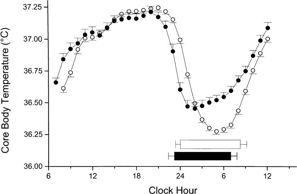 Core-body-temperature-circadian-rhythm.jpg Core-body-temperature-circadian-rhythm.jpg