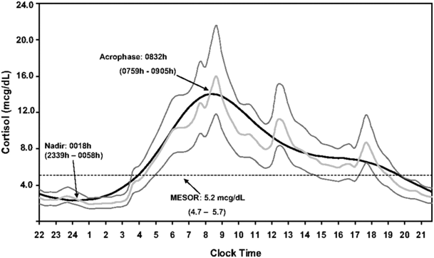 Cortisol-circadian-rhythm.png Cortisol-circadian-rhythm.png