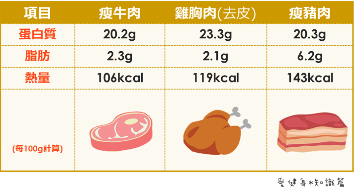 肉類營養成份比較圖_mod.png